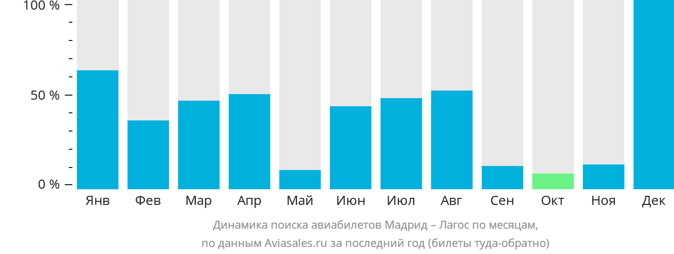 Динамика поиска авиабилетов из Мадрида в Лагос по месяцам