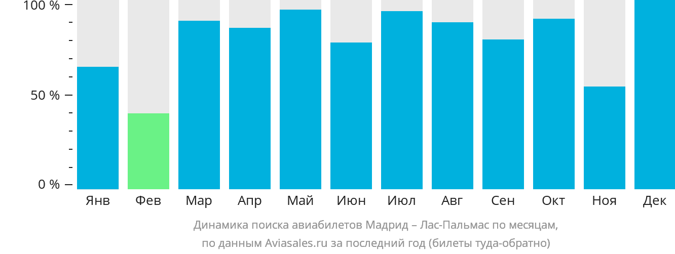 Динамика поиска авиабилетов из Мадрида в Лас-Пальмас по месяцам