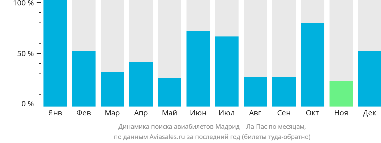 Динамика поиска авиабилетов из Мадрида в Ла-Пас по месяцам