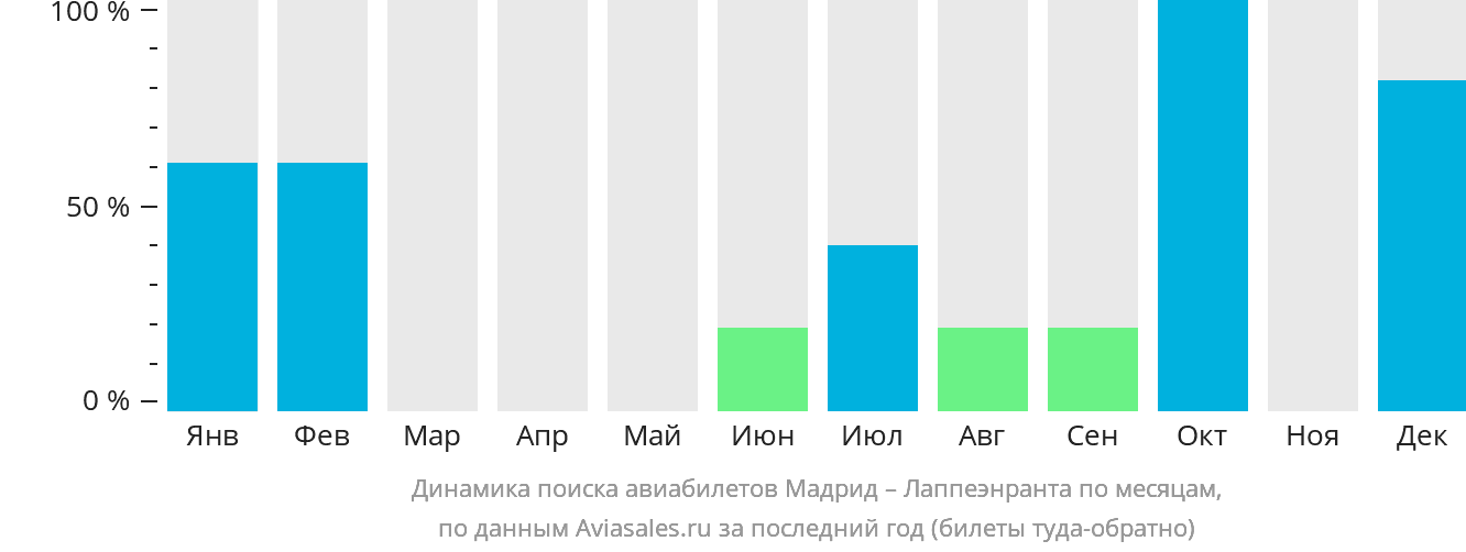 Динамика поиска авиабилетов из Мадрида в Лаппеэнранту по месяцам