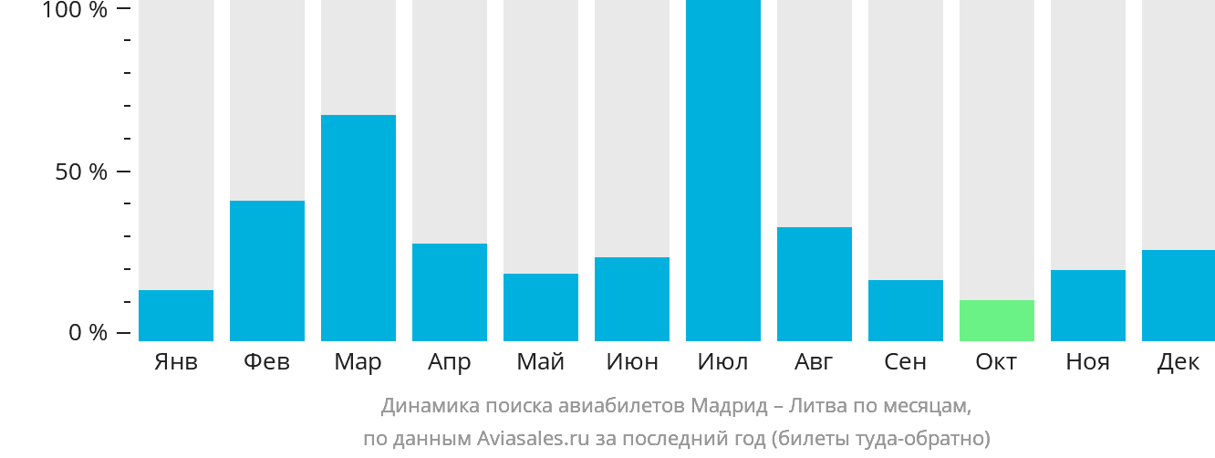 Динамика поиска авиабилетов из Мадрида в Литву по месяцам