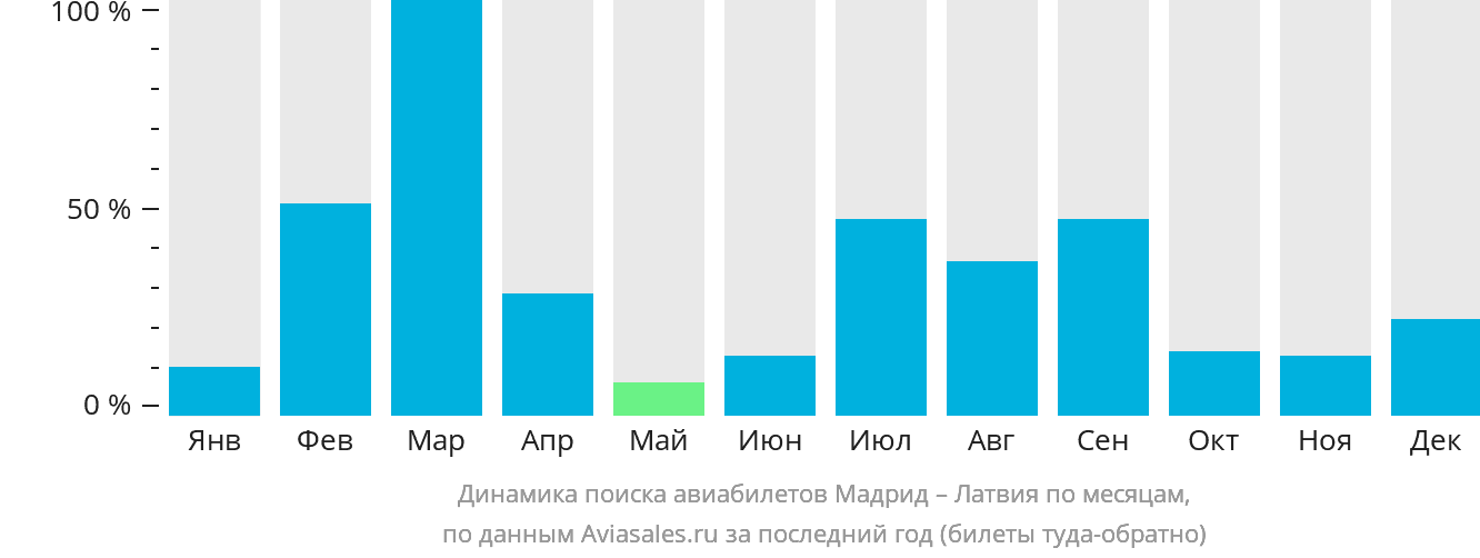 Динамика поиска авиабилетов из Мадрида в Латвию по месяцам