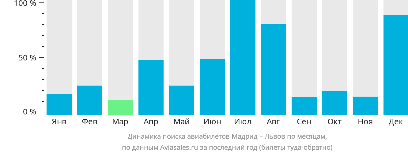 Динамика поиска авиабилетов из Мадрида в Львов по месяцам