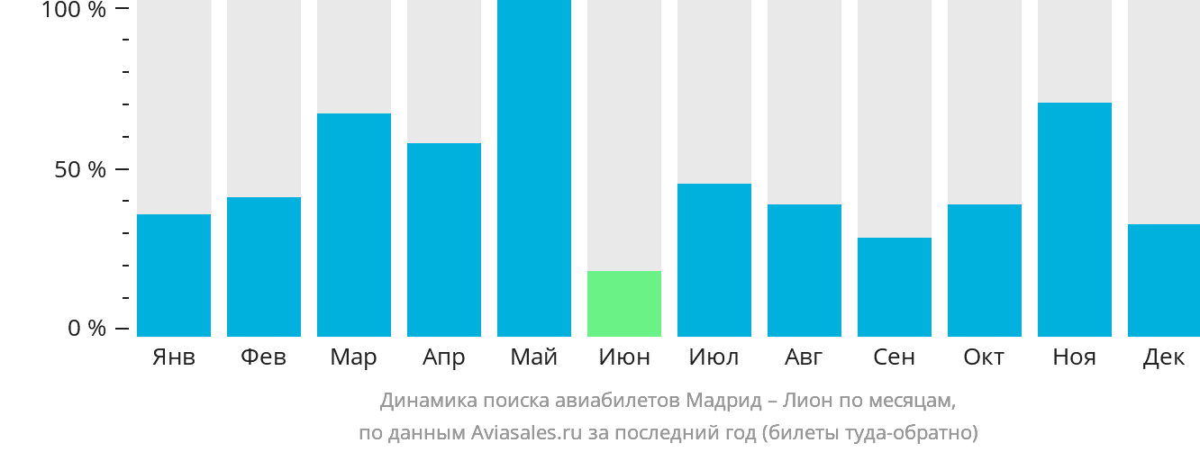 Динамика поиска авиабилетов из Мадрида в Лион по месяцам
