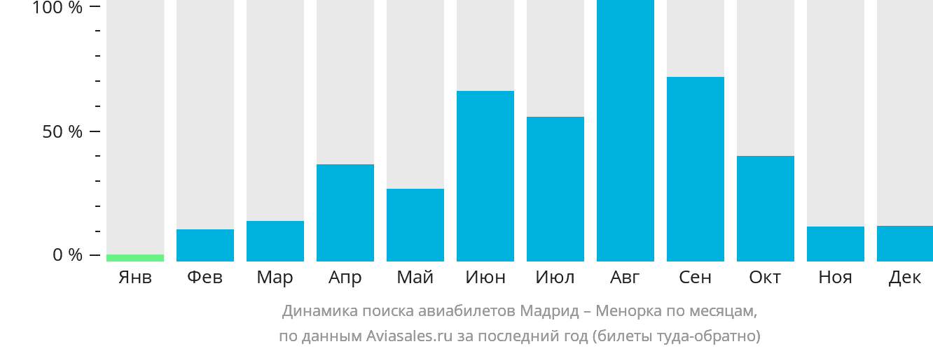 Динамика поиска авиабилетов из Мадрида на Менорку по месяцам