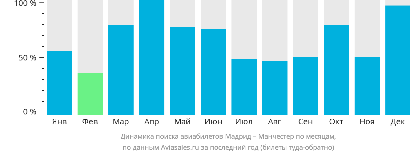 Динамика поиска авиабилетов из Мадрида в Манчестер по месяцам