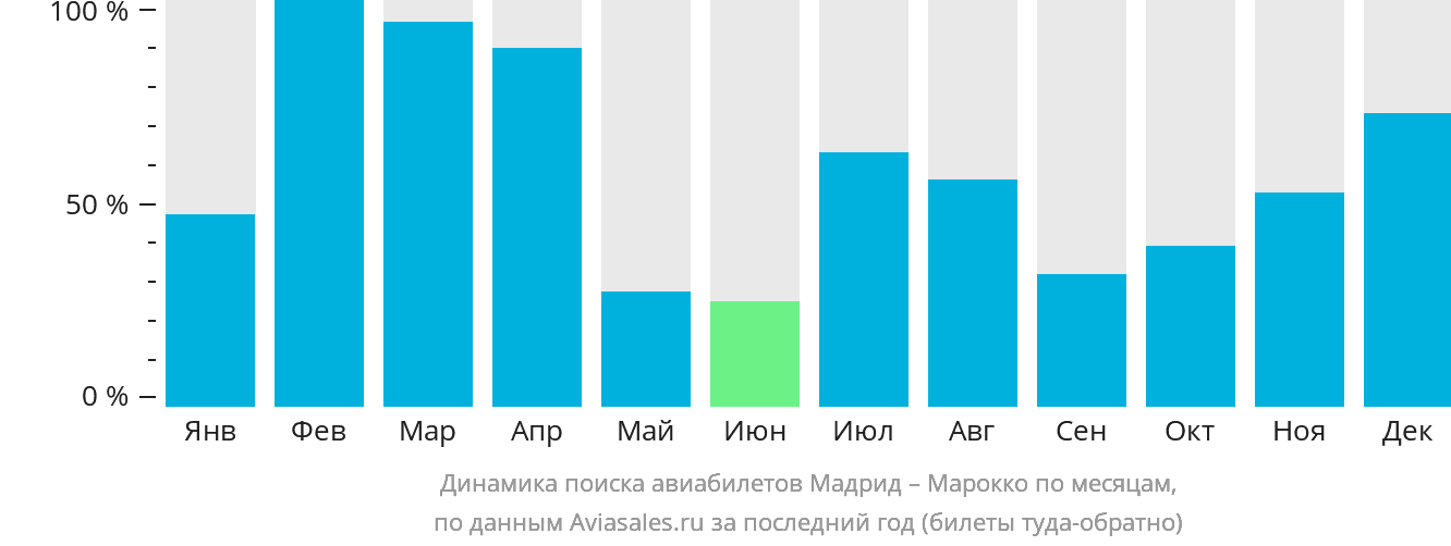 Динамика поиска авиабилетов из Мадрида в Марокко по месяцам