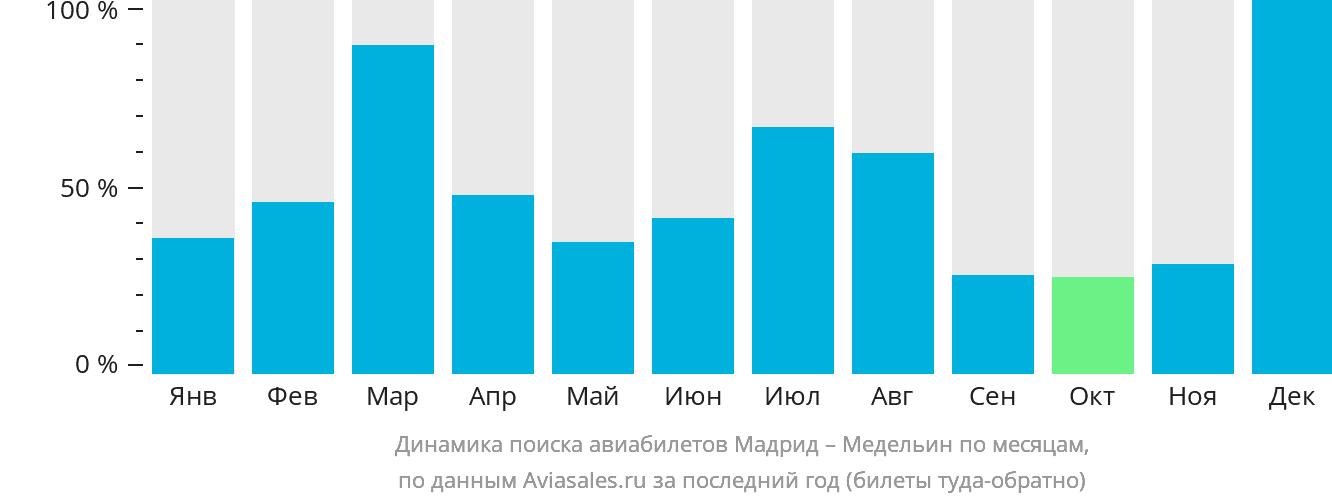 Динамика поиска авиабилетов из Мадрида в Медельин по месяцам