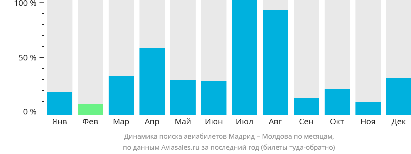 Динамика поиска авиабилетов из Мадрида в Молдову по месяцам