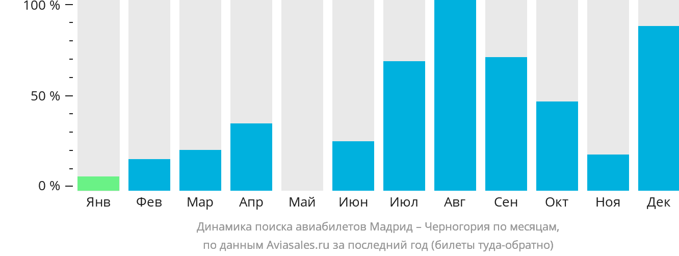 Динамика поиска авиабилетов из Мадрида в Черногорию по месяцам