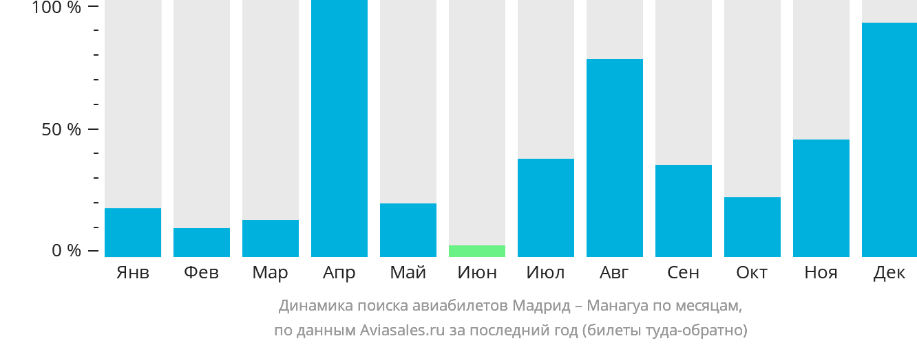 Динамика поиска авиабилетов из Мадрида в Манагуа по месяцам