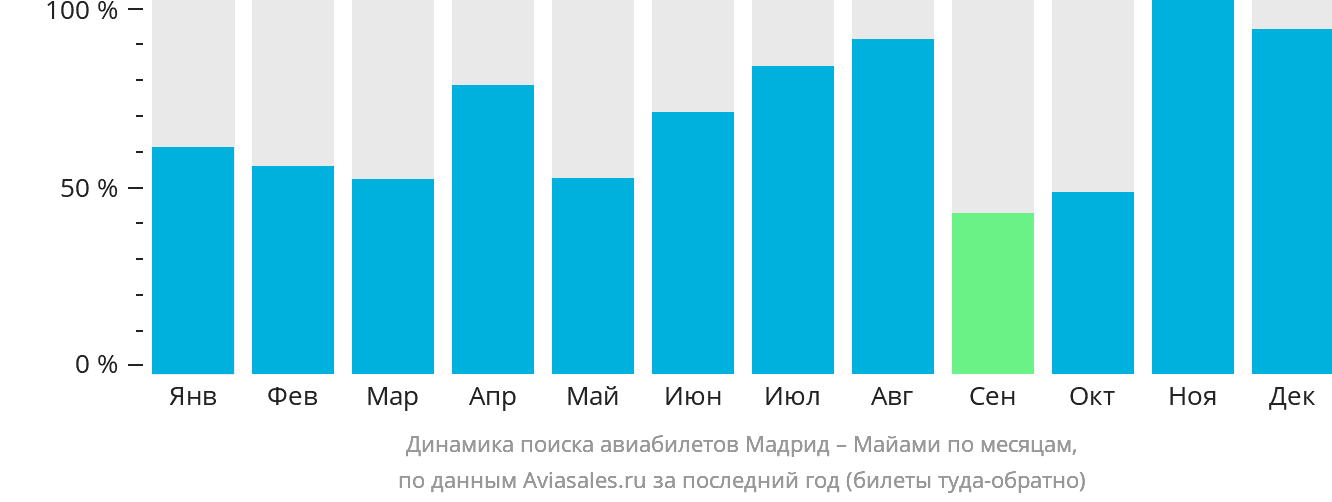 Динамика поиска авиабилетов из Мадрида в Майами по месяцам