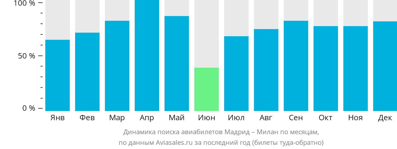 Динамика поиска авиабилетов из Мадрида в Милан по месяцам