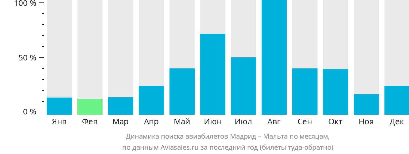 Динамика поиска авиабилетов из Мадрида на Мальту по месяцам