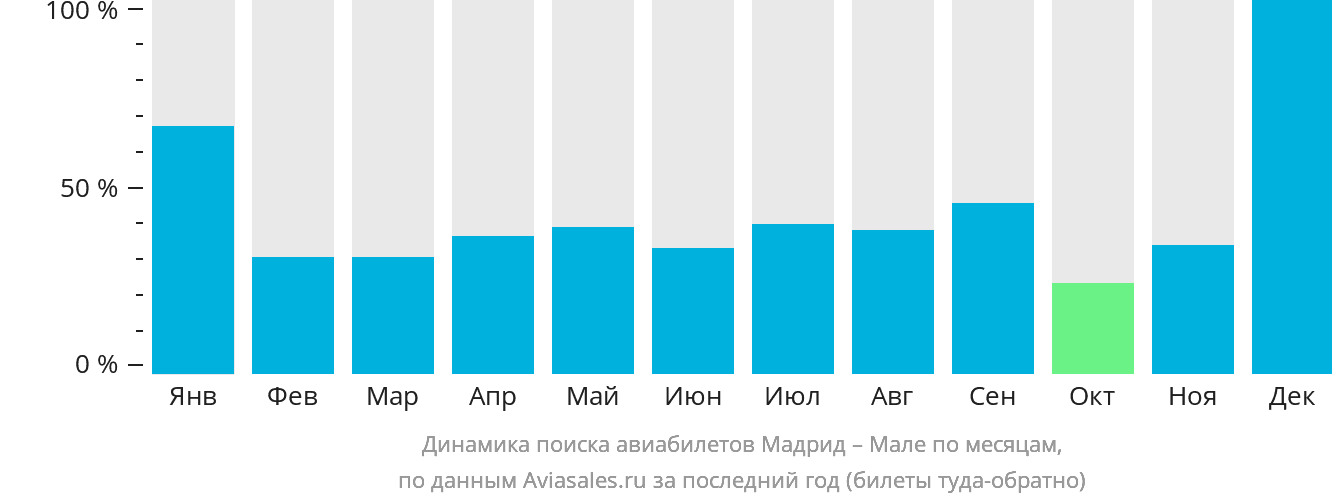 Динамика поиска авиабилетов из Мадрида в Мале по месяцам