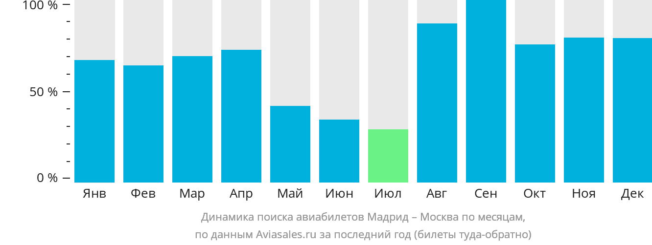 Динамика поиска авиабилетов из Мадрида в Москву по месяцам