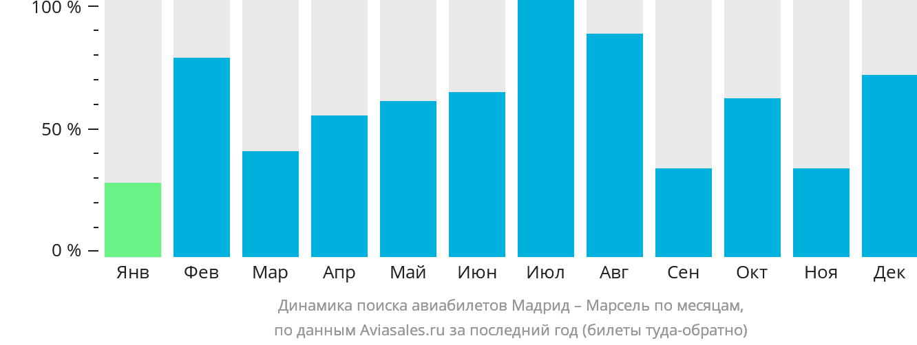 Динамика поиска авиабилетов из Мадрида в Марсель по месяцам