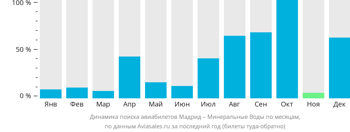 Динамика поиска авиабилетов из Мадрида в Минеральные Воды по месяцам
