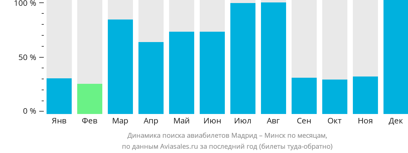 Динамика поиска авиабилетов из Мадрида в Минск по месяцам