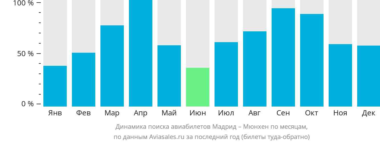 Динамика поиска авиабилетов из Мадрида в Мюнхен по месяцам