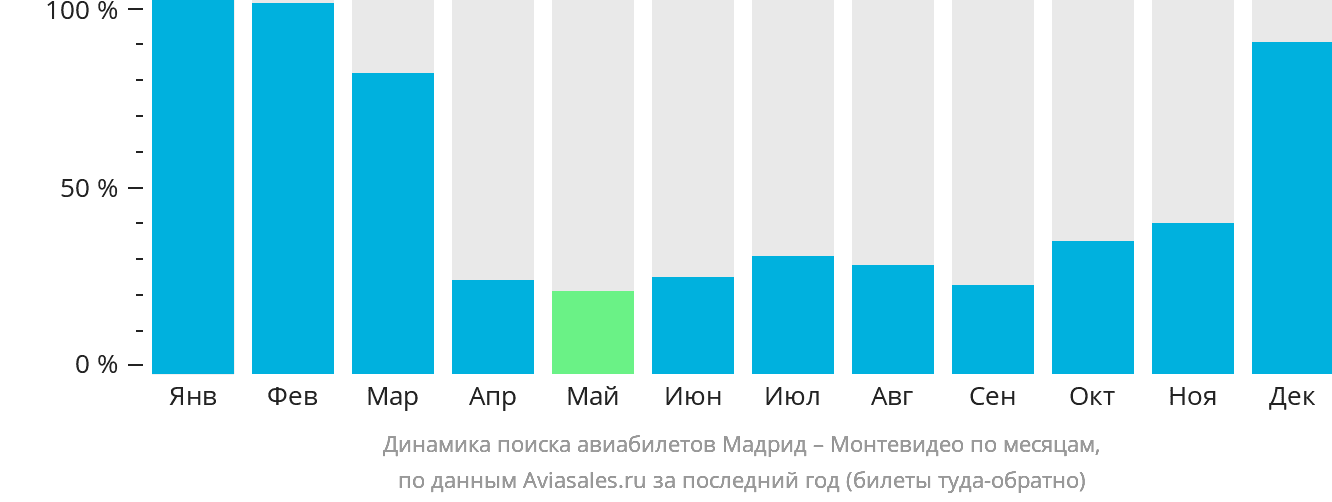Динамика поиска авиабилетов из Мадрида в Монтевидео по месяцам