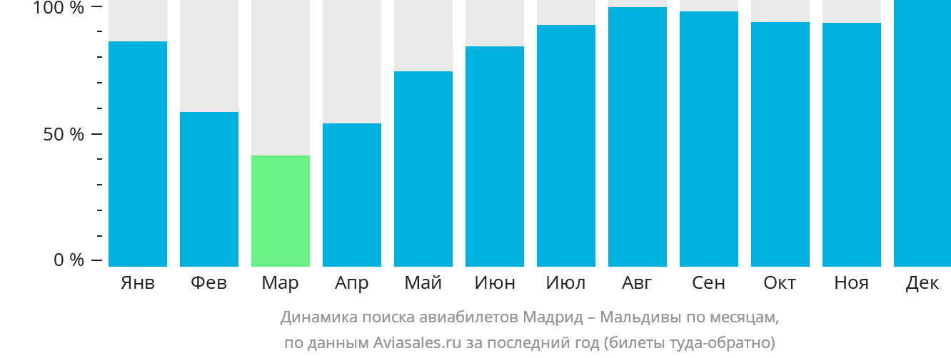 Динамика поиска авиабилетов из Мадрида на Мальдивы по месяцам