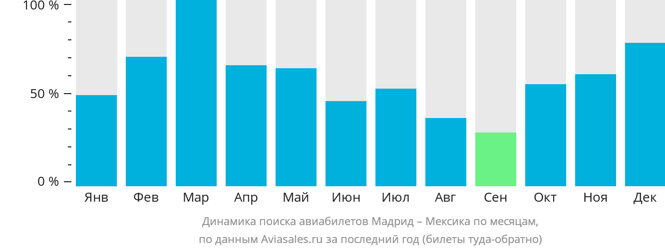 Динамика поиска авиабилетов из Мадрида в Мексику по месяцам