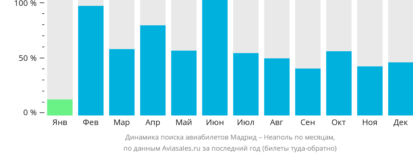 Динамика поиска авиабилетов из Мадрида в Неаполь по месяцам