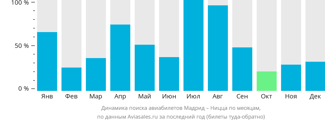 Динамика поиска авиабилетов из Мадрида в Ниццу по месяцам