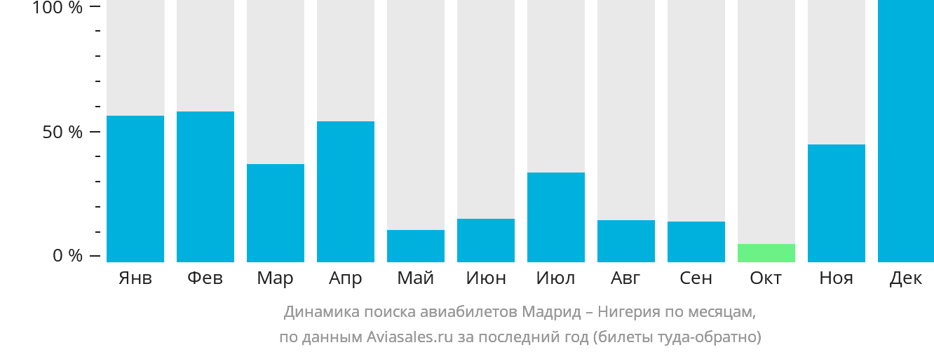 Динамика поиска авиабилетов из Мадрида в Нигерию по месяцам