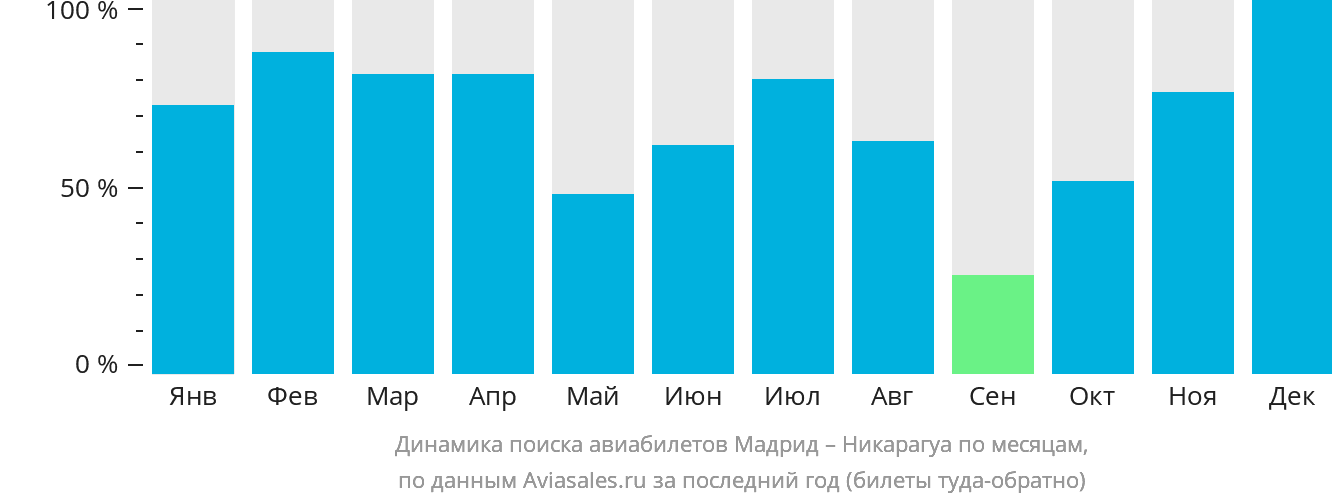 Динамика поиска авиабилетов из Мадрида в Никарагуа по месяцам