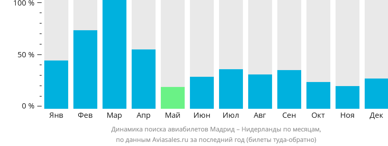 Динамика поиска авиабилетов из Мадрида в Нидерланды по месяцам
