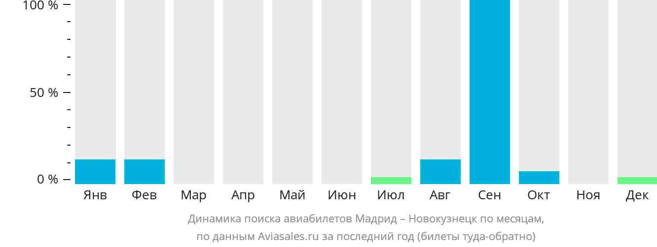 Динамика поиска авиабилетов из Мадрида в Новокузнецк по месяцам