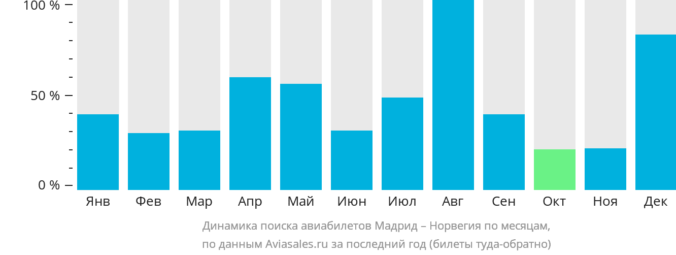 Динамика поиска авиабилетов из Мадрида в Норвегию по месяцам