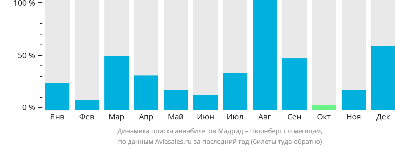Динамика поиска авиабилетов из Мадрида в Нюрнберг по месяцам