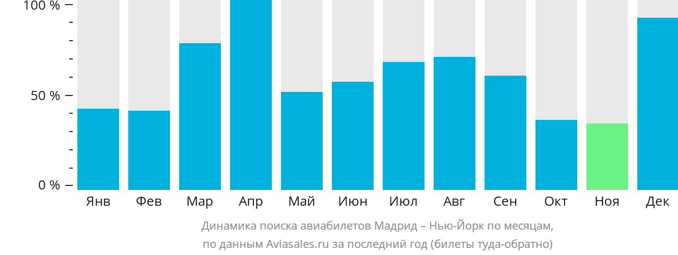 Динамика поиска авиабилетов из Мадрида в Нью-Йорк по месяцам