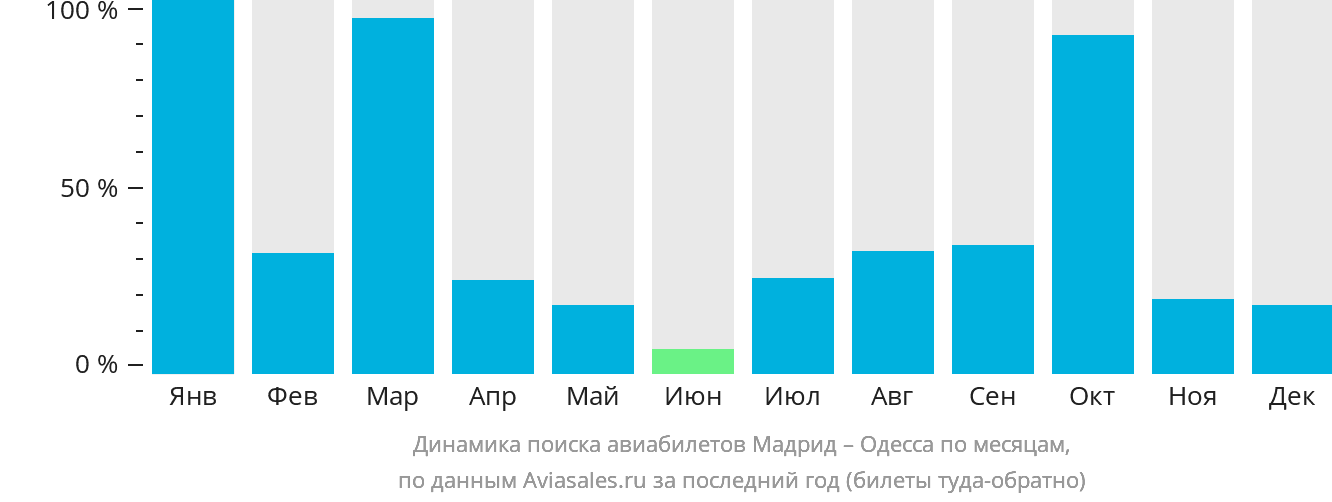 Динамика поиска авиабилетов из Мадрида в Одессу по месяцам