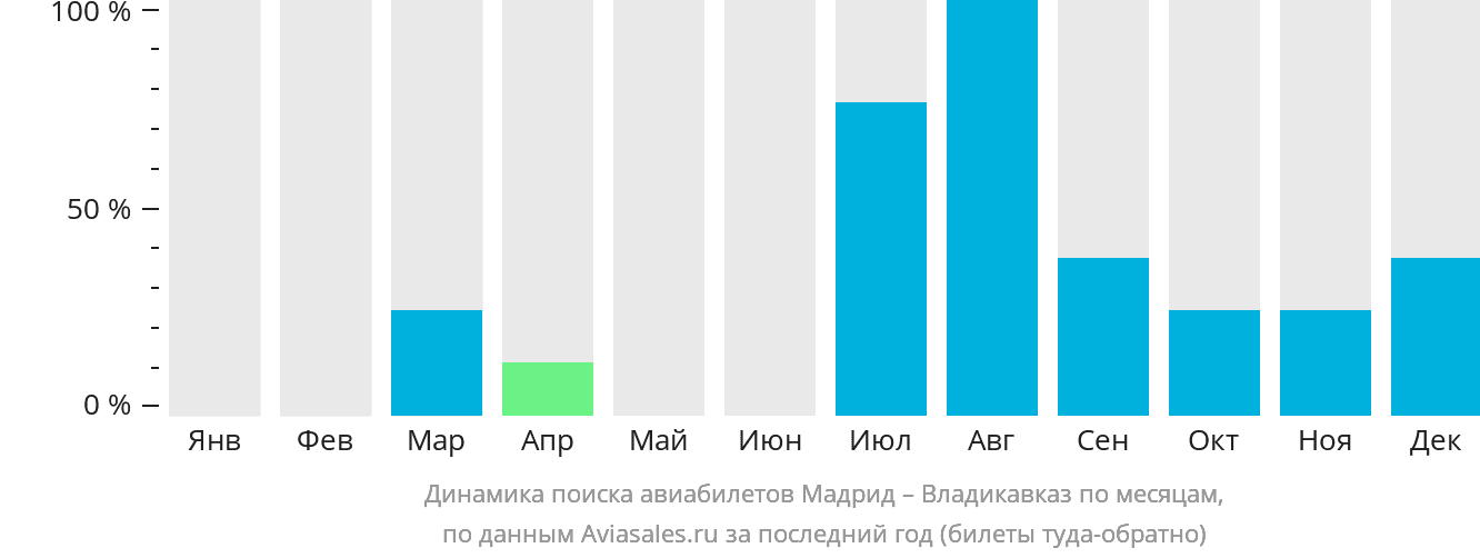 Динамика поиска авиабилетов из Мадрида во Владикавказ по месяцам