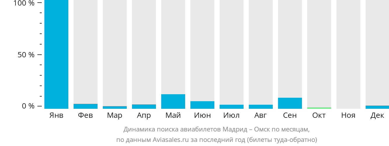 Динамика поиска авиабилетов из Мадрида в Омск по месяцам