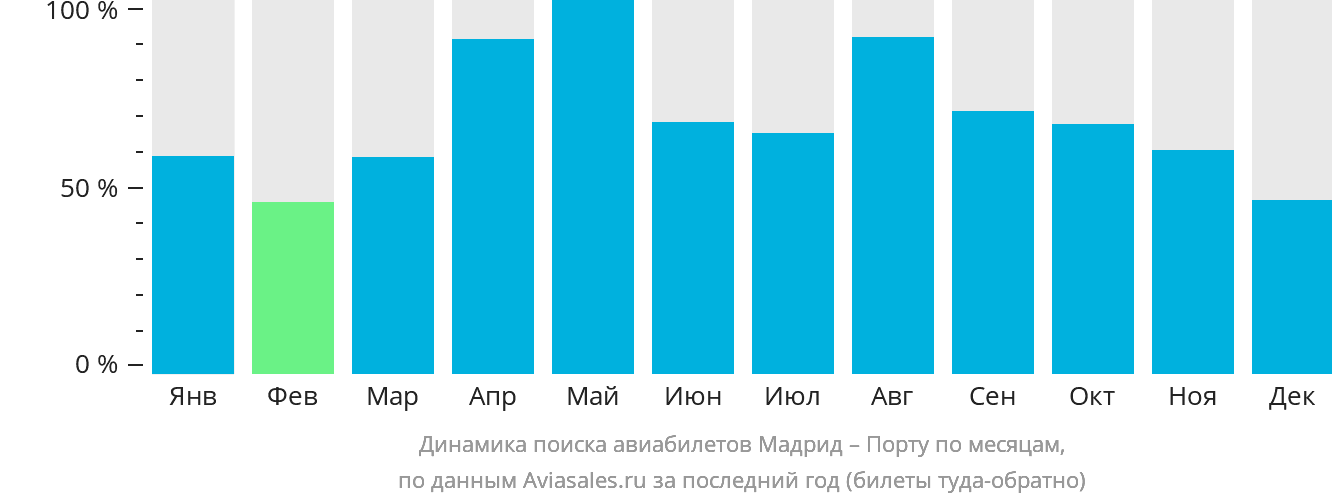 Динамика поиска авиабилетов из Мадрида в Порту по месяцам