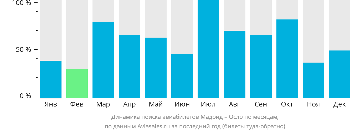 Динамика поиска авиабилетов из Мадрида в Осло по месяцам