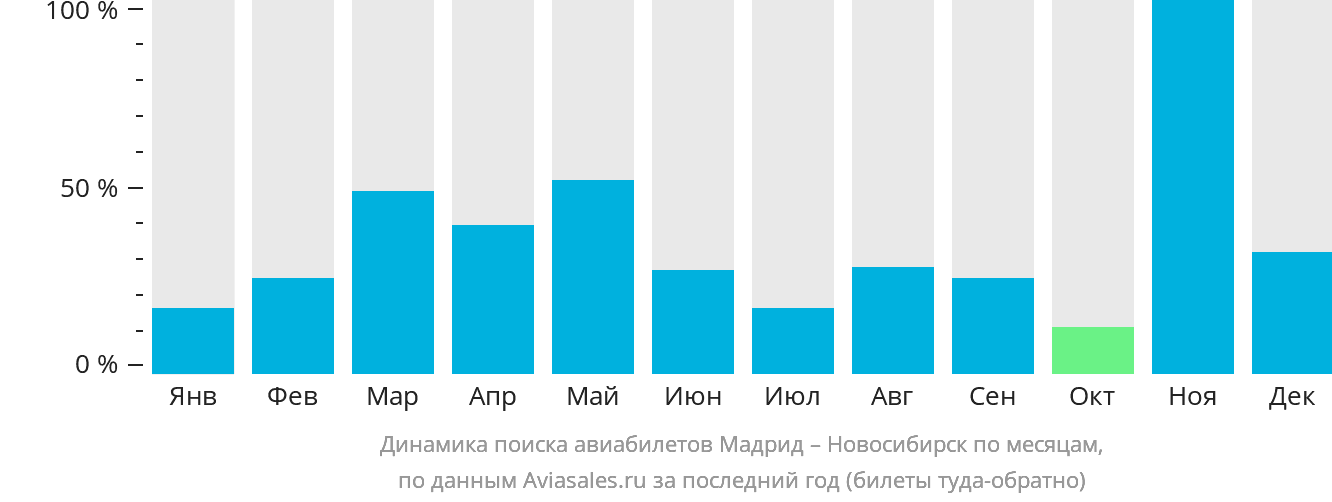 Динамика поиска авиабилетов из Мадрида в Новосибирск по месяцам