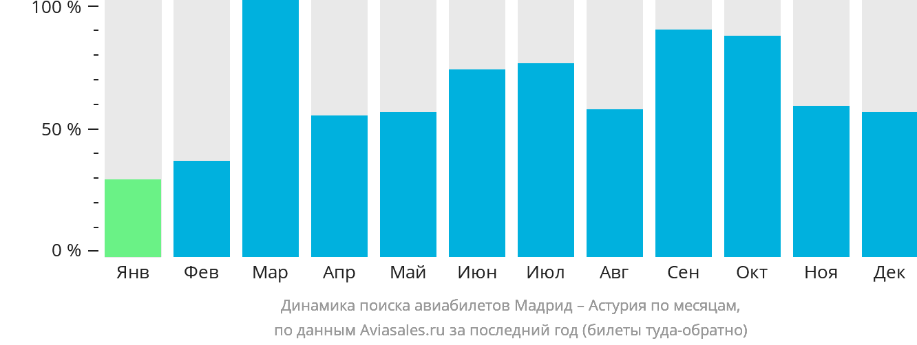 Динамика поиска авиабилетов из Мадрида в Астурия по месяцам