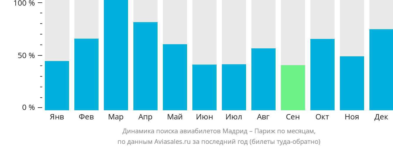 Динамика поиска авиабилетов из Мадрида в Париж по месяцам