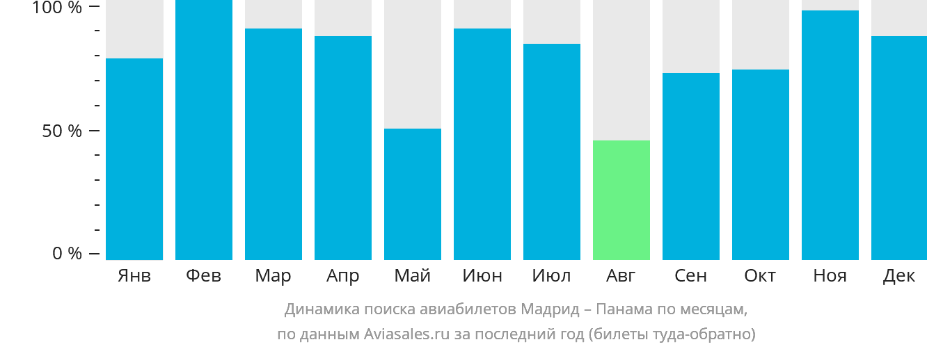 Динамика поиска авиабилетов из Мадрида в Панаму по месяцам