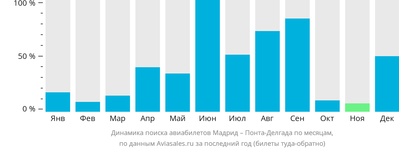 Динамика поиска авиабилетов из Мадрида в Понта-Делгаду по месяцам