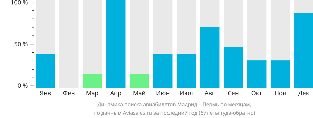 Динамика поиска авиабилетов из Мадрида в Пермь по месяцам