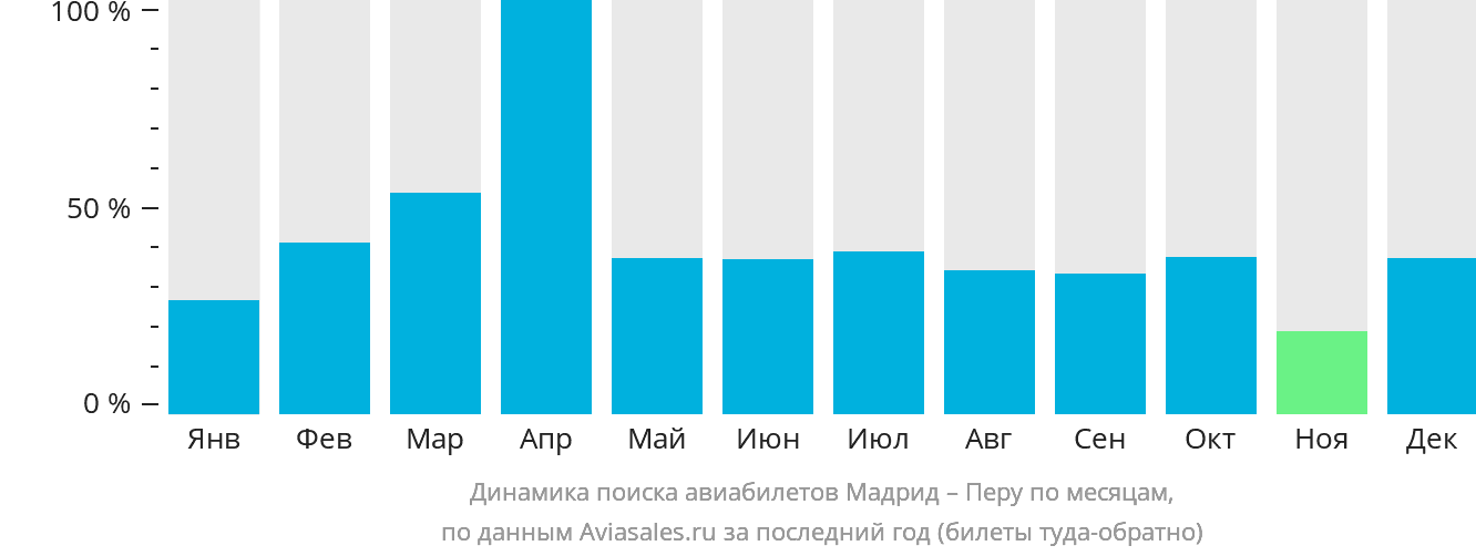 Динамика поиска авиабилетов из Мадрида в Перу по месяцам