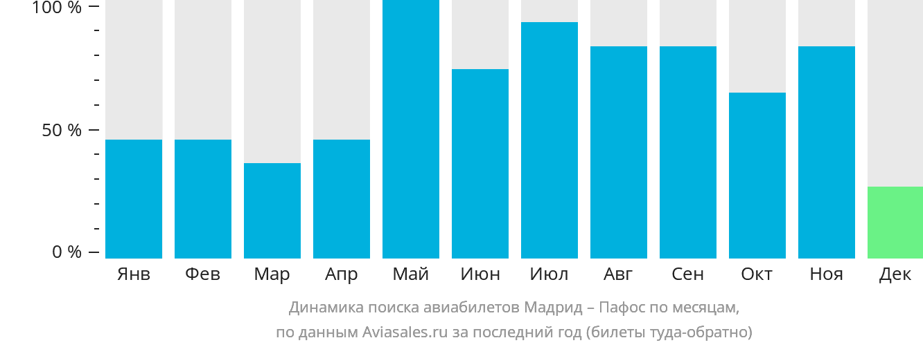 Динамика поиска авиабилетов из Мадрида в Пафос по месяцам