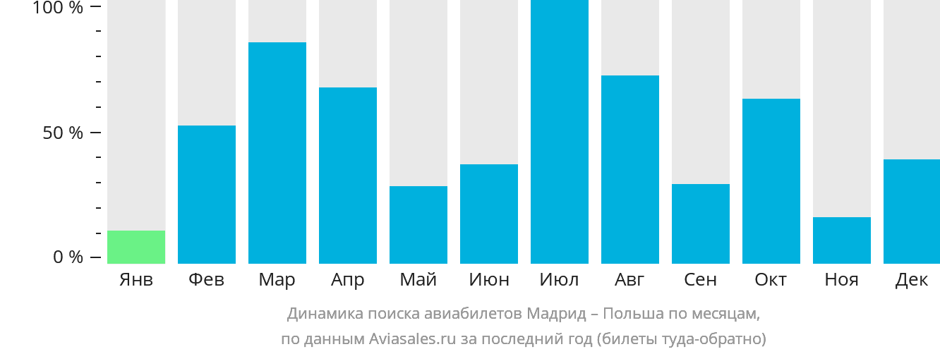 Динамика поиска авиабилетов из Мадрида в Польшу по месяцам